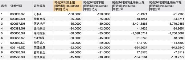 金牛速配 房企中报预亏潮中的“另类”：20家逆势盈利 天保基建、深深房涨幅超10倍