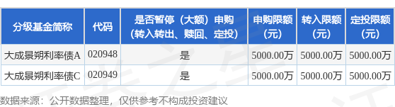 卢深策略 公告速递：大成景朔利率债基金暂停大额申购及转换转入业务