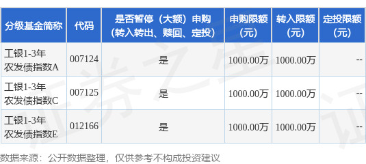 宝尚配资 公告速递：限制工银1-3年农发债指数基金机构投资者大额申购、转换转入、定期定额投资业务金额