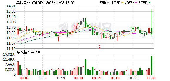 金鼎配资 美能能源11月3日龙虎榜数据